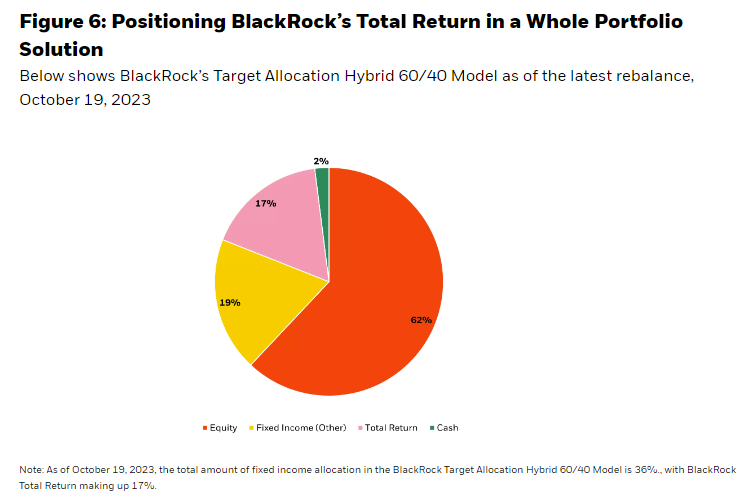 Positioning BlackRock&rsquo;s Total Return in a Whole Portfolio Solution