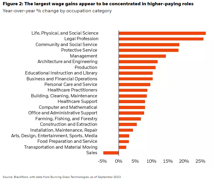 The largest wage gains appear to be concentrated in higher-paying roles