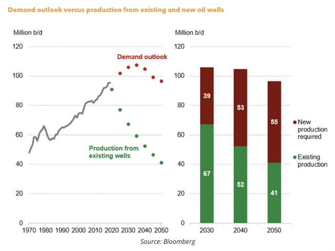 demand outlook oil