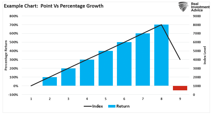 investing lesson, Investing Lesson Of Math Learned The Hard Way
