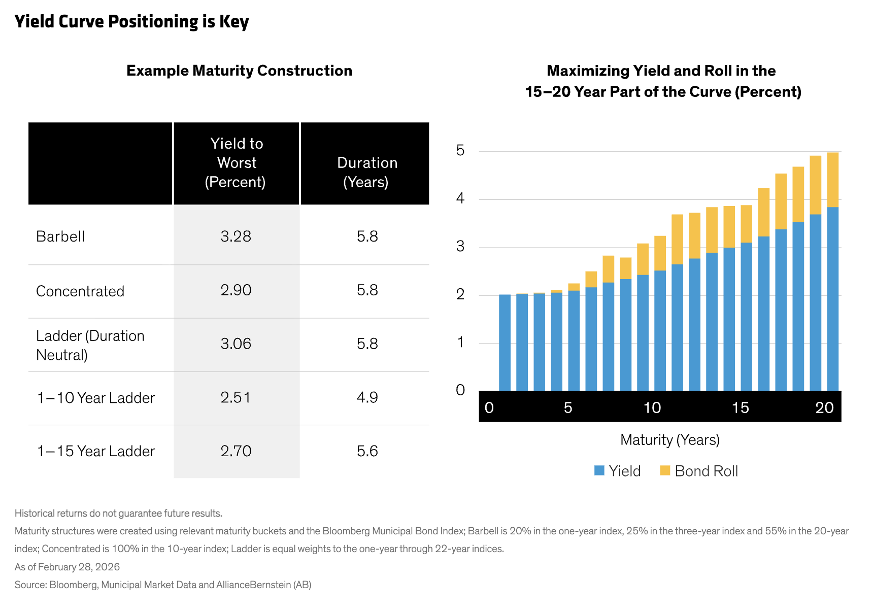 yield curve
