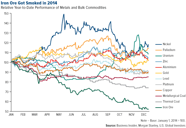 Iron Ore Got Smoked in 2014