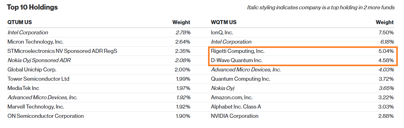 QTUM-WQTM top 10 holdings