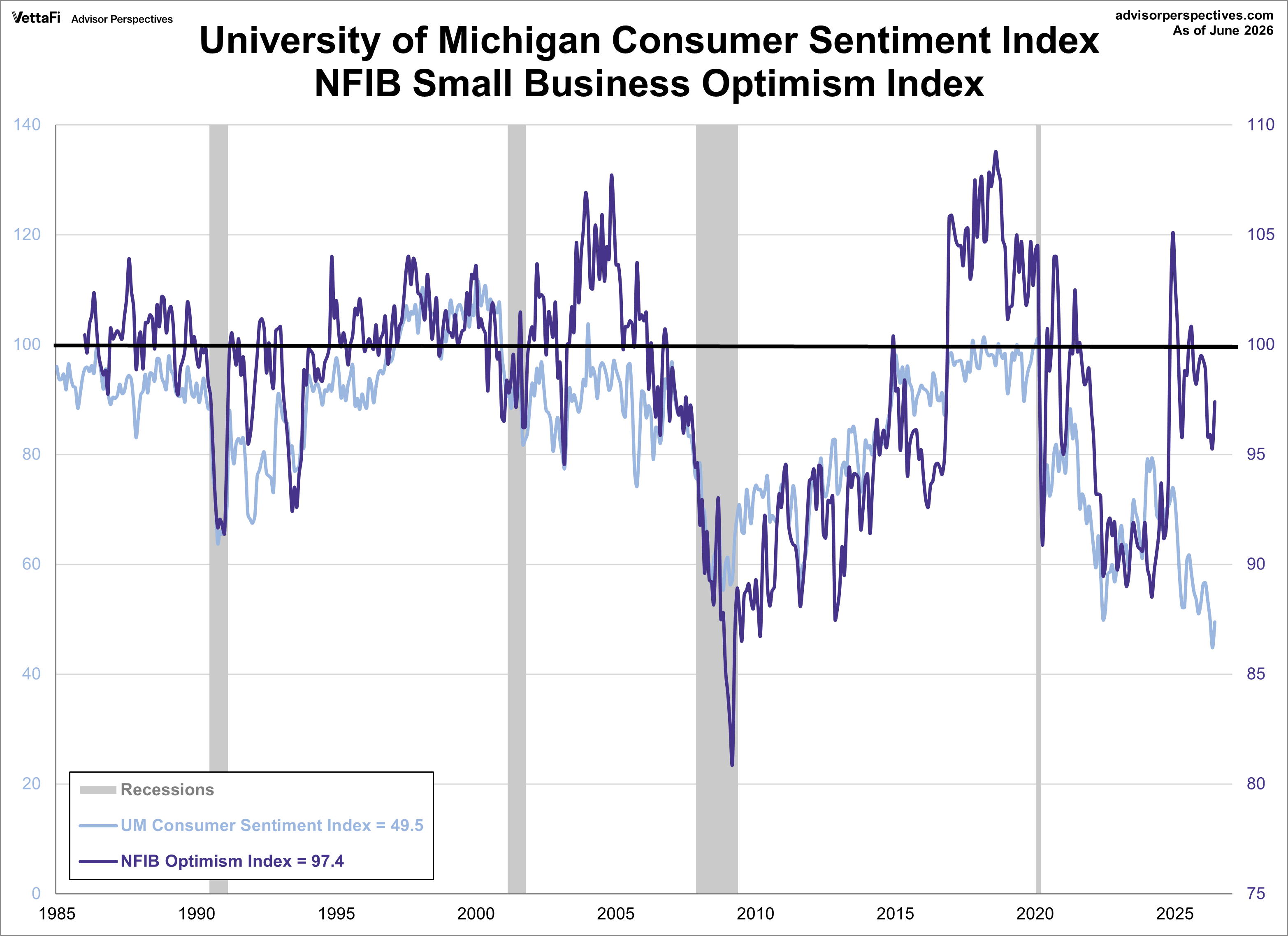 NFIB Optimism and Consumer Sentiment
