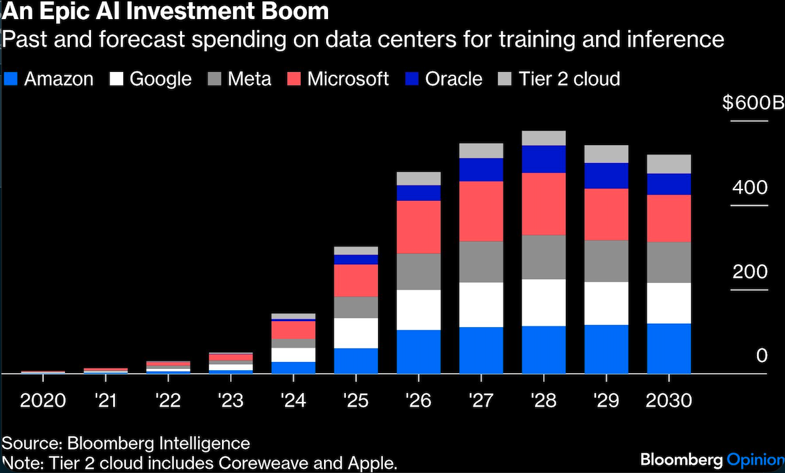 an epic AI investment boom