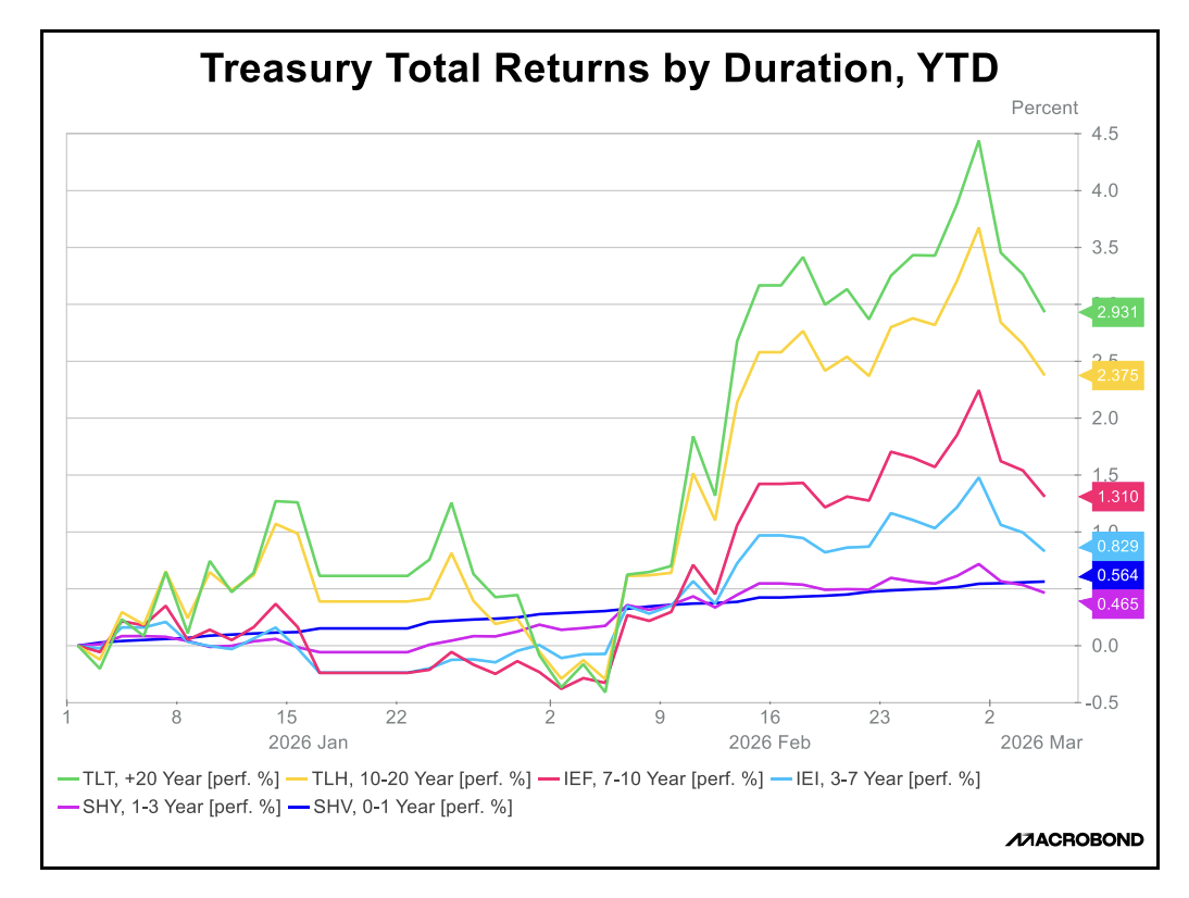 treasury totel return