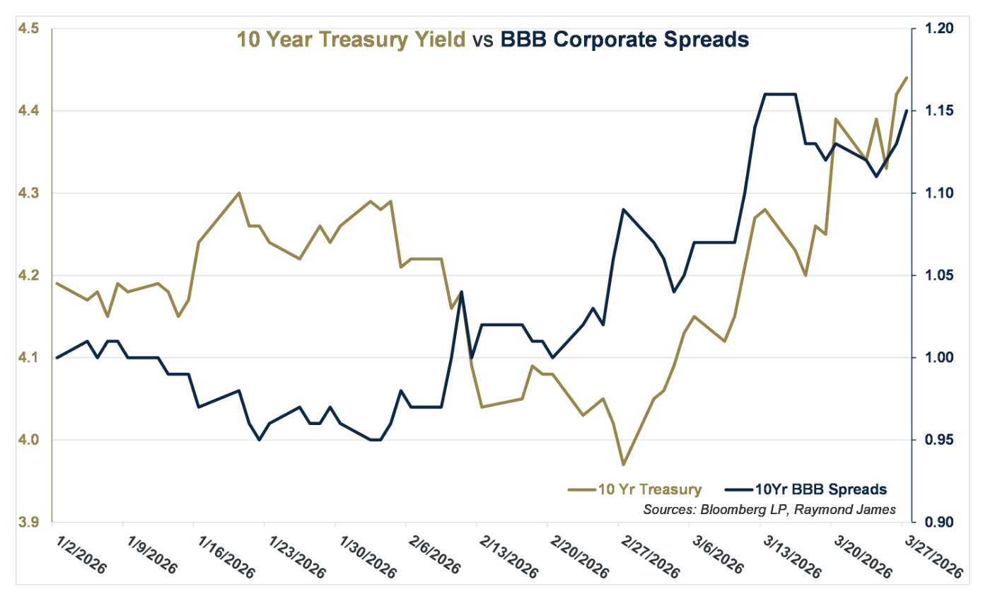 10 year treasury