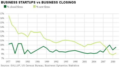Business Startups vs Business Closings