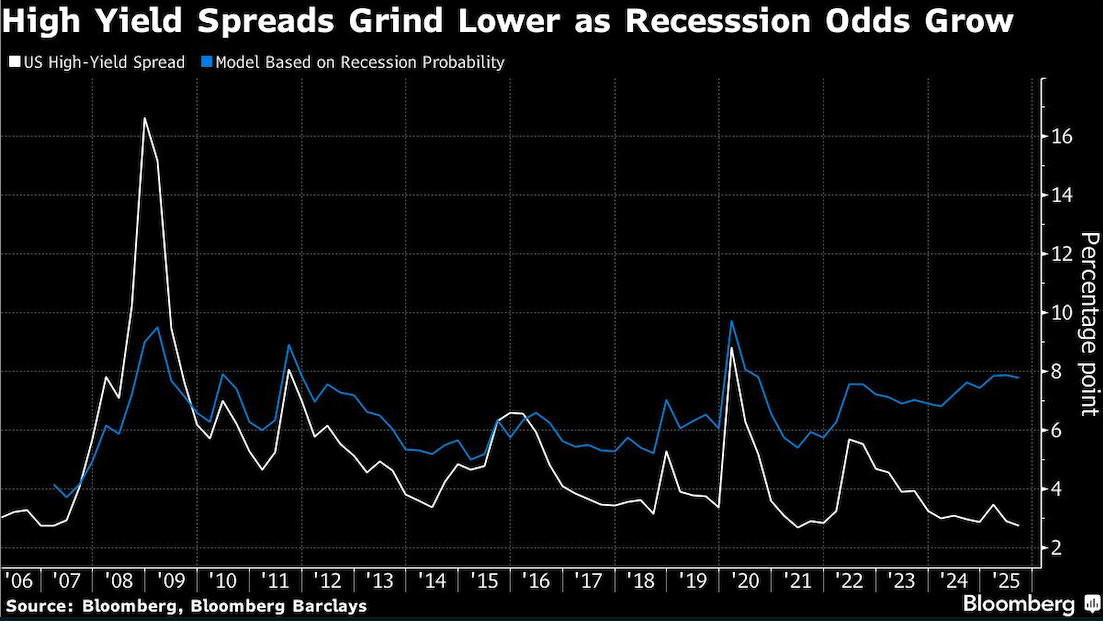high yield spreads