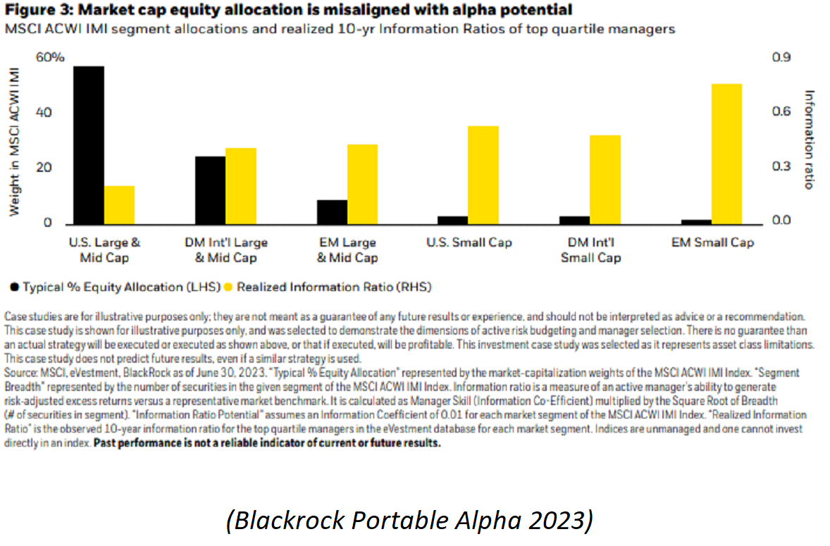 Market cap equity allocation misaligned with alpha potential