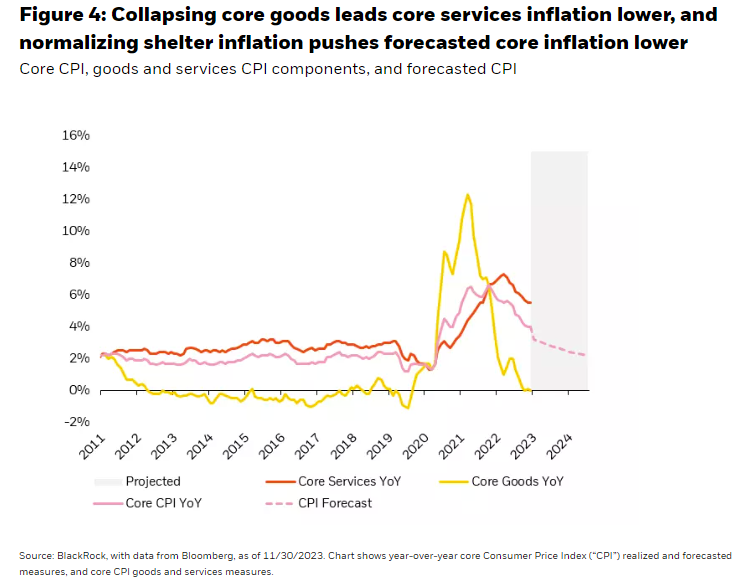 Collapsing core goods leads core services inflation lower, and normalizing shelter inflation pushes forecasted core inflation lower