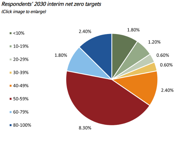 Respondents' 2030 interim net zero targets