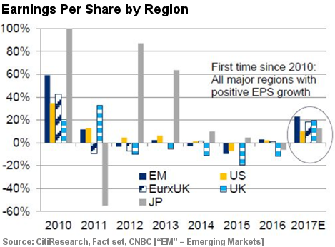 Earnings Per Share by Region