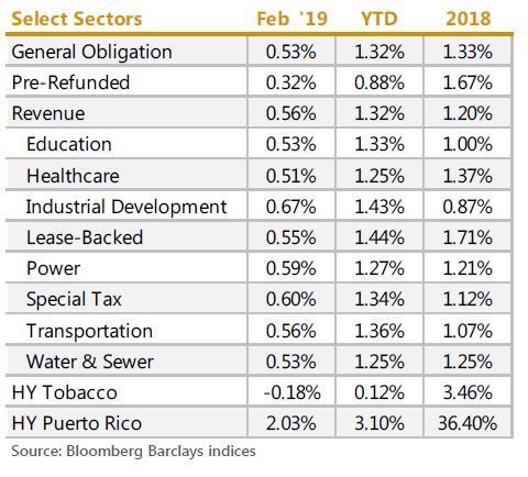 SECTOR RETURNS