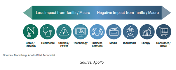less impact from tariffs