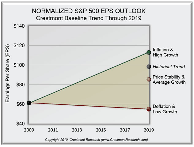 Normalized S&P 500 EPS