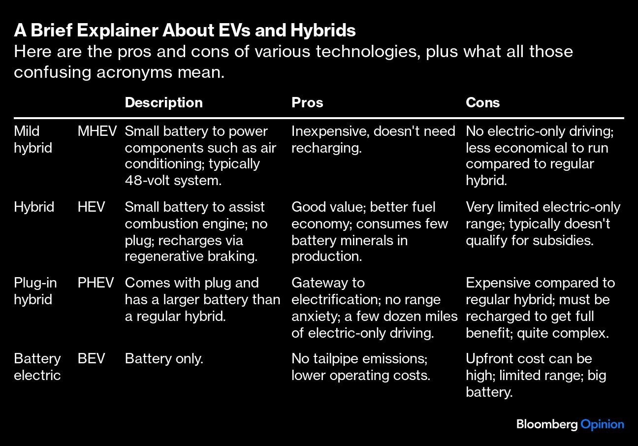 Brief Explainer About EVs and Hybrids