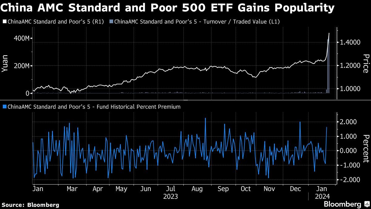 China AMC Standard and Poor 500 ETF Gain Popularity