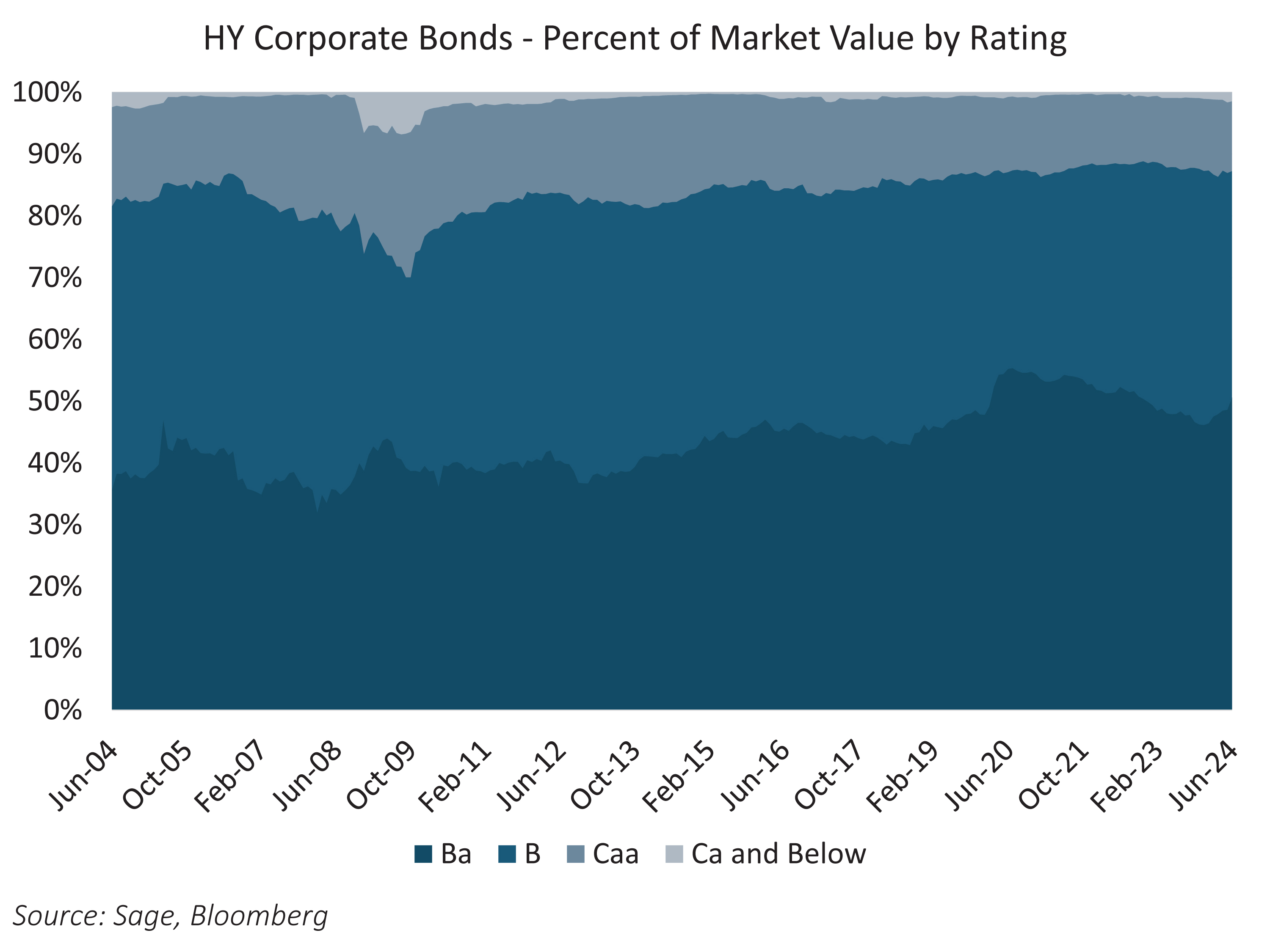 HY corporate bonds - percent of market value by rating