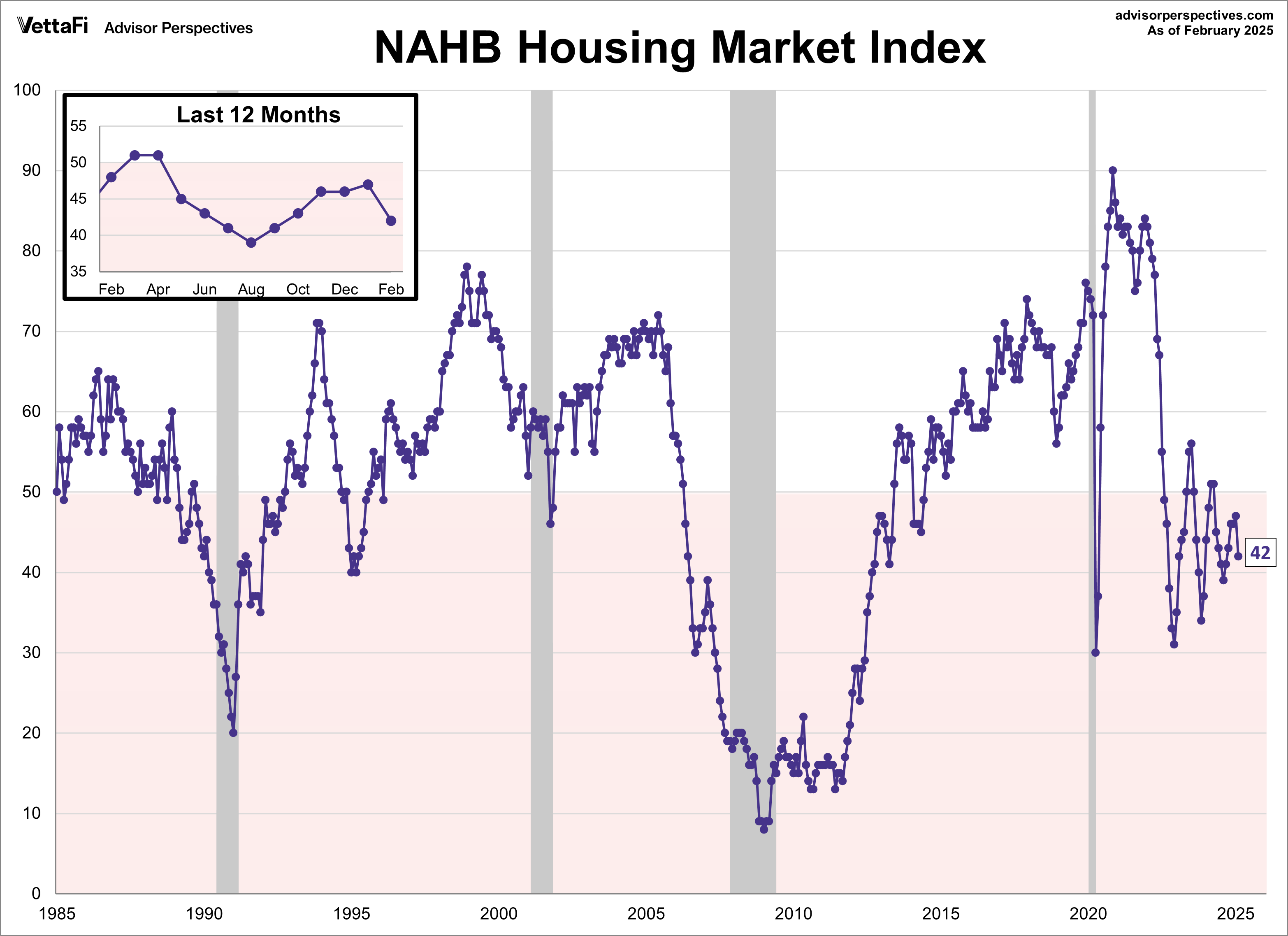 NAHB Housing Market Index