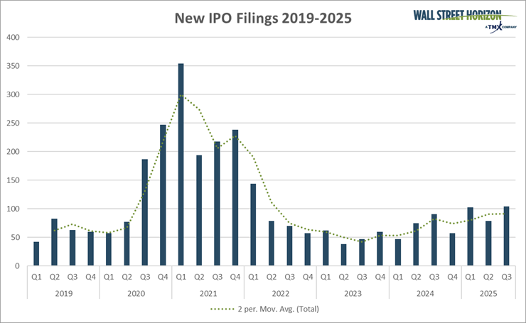 New IPO filings