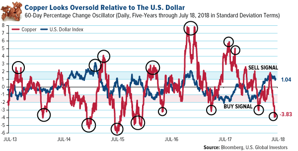 copper looks oversold relative to the U.S. dollar