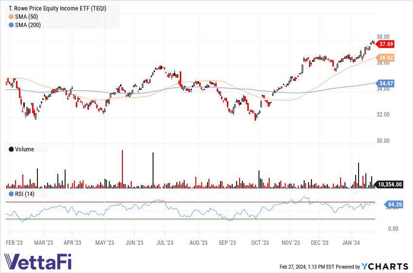 TEQI&rsquo;s tech action per YCharts.