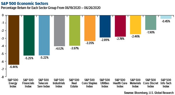 SP 500 Economic Sectors weekly performance