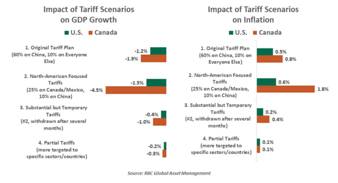 Impact of tariff scenarios on GDP growth