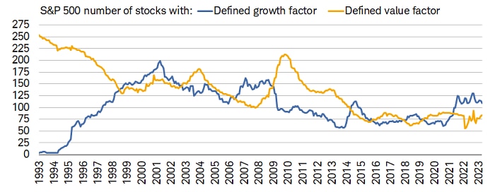 Within the S&P 500, the number of stocks with a defined growth factor has remained relatively unchanged for more than a decade; while the number of stocks with a defined value factor has declined more dramatically.
