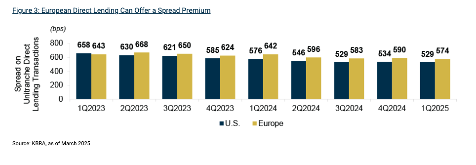 Fig 3 European Direct Lending