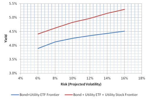 Yield frontier with and without individual stocks