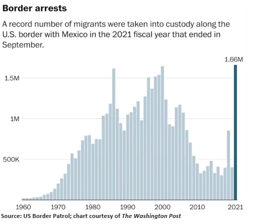 Border arrest have greatly risen