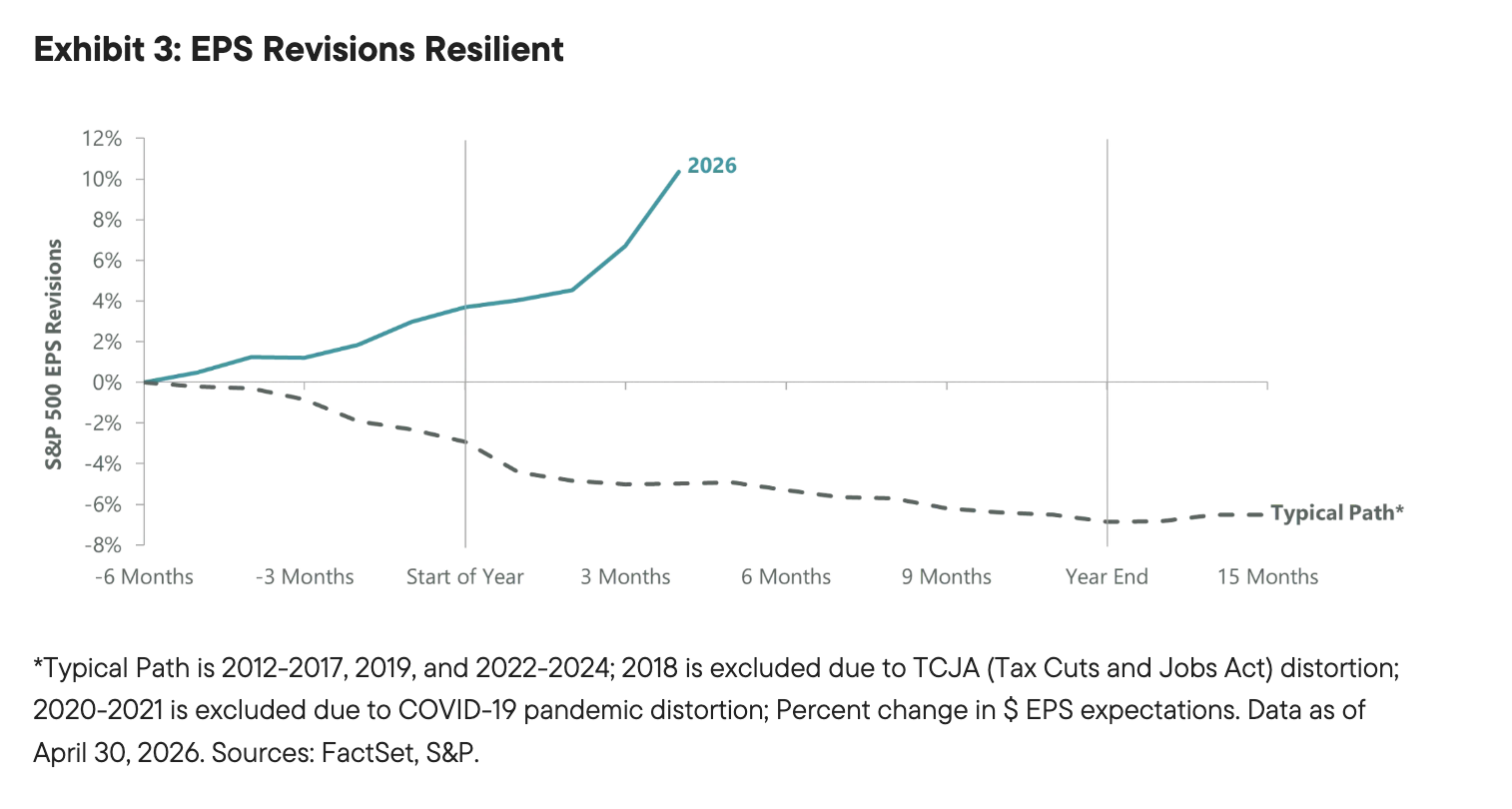 Exhibit 3: EPS Revisions Resilient