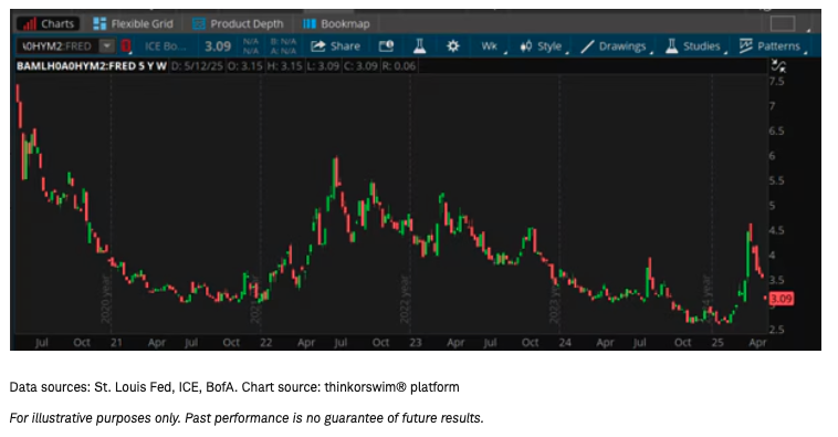 ycharts