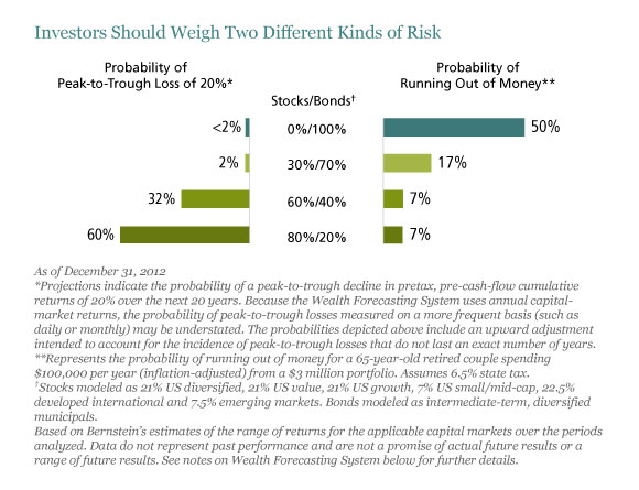Investors Should Weigh Two Kinds of Risk