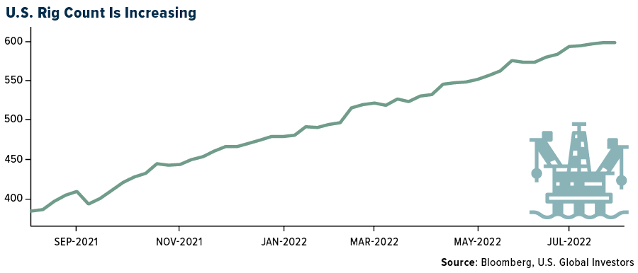 US rig count is increasing