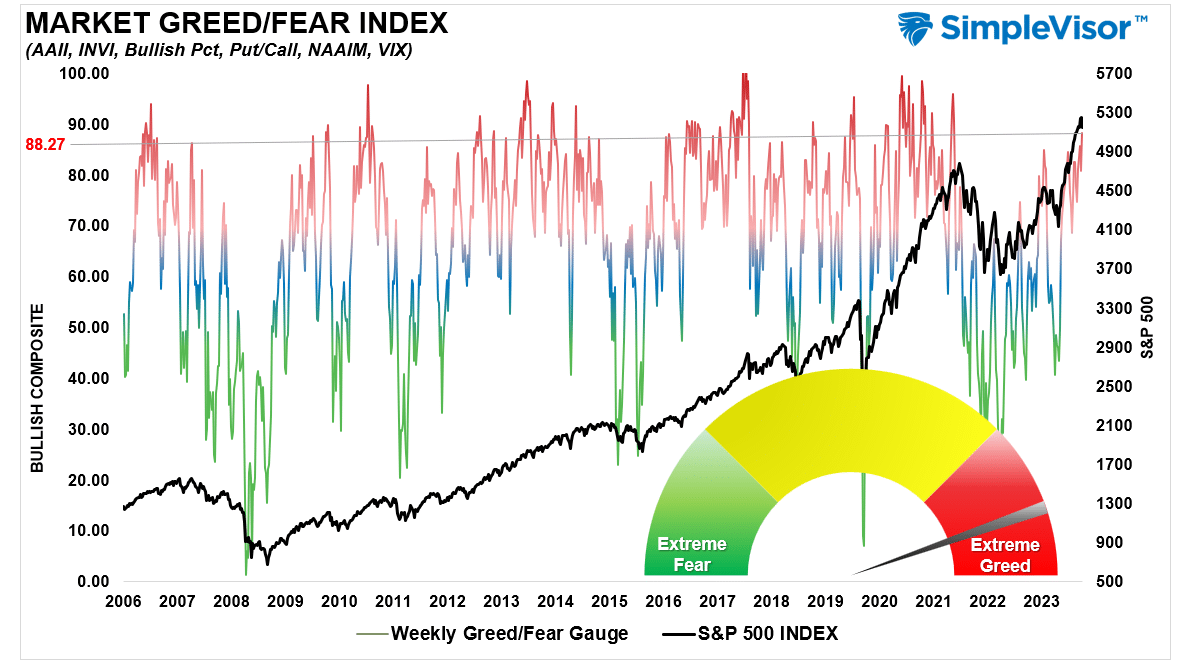 market greed/fear index