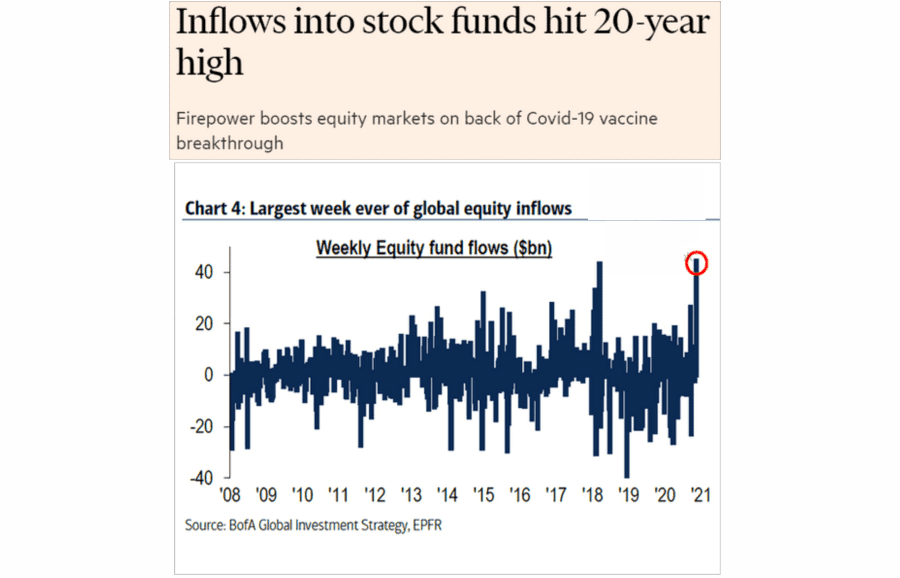 Asset Prices, A Major Support For Asset Prices Has Reversed