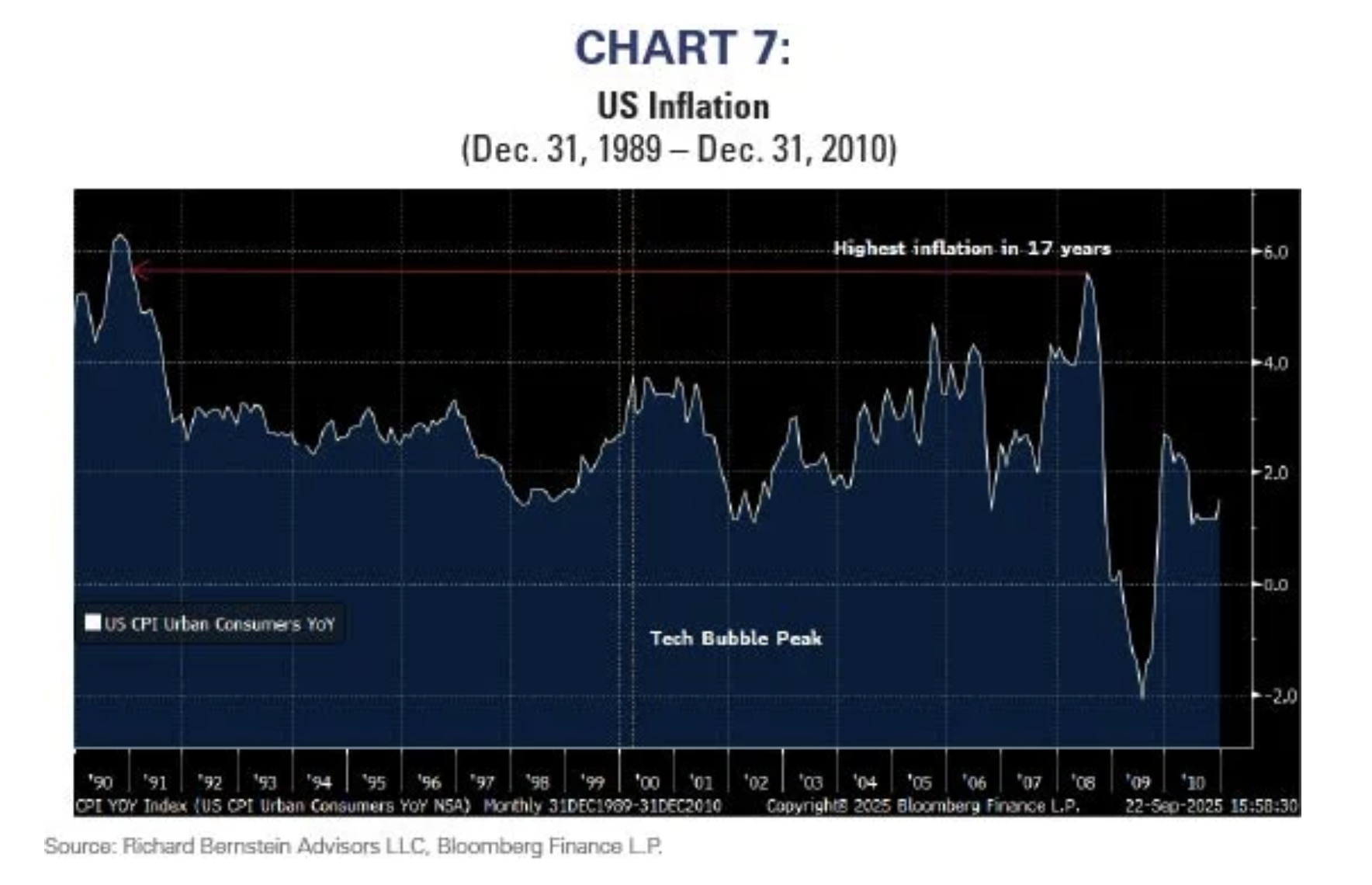 US inflation