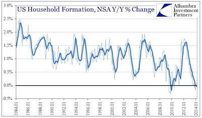 US Household Formation