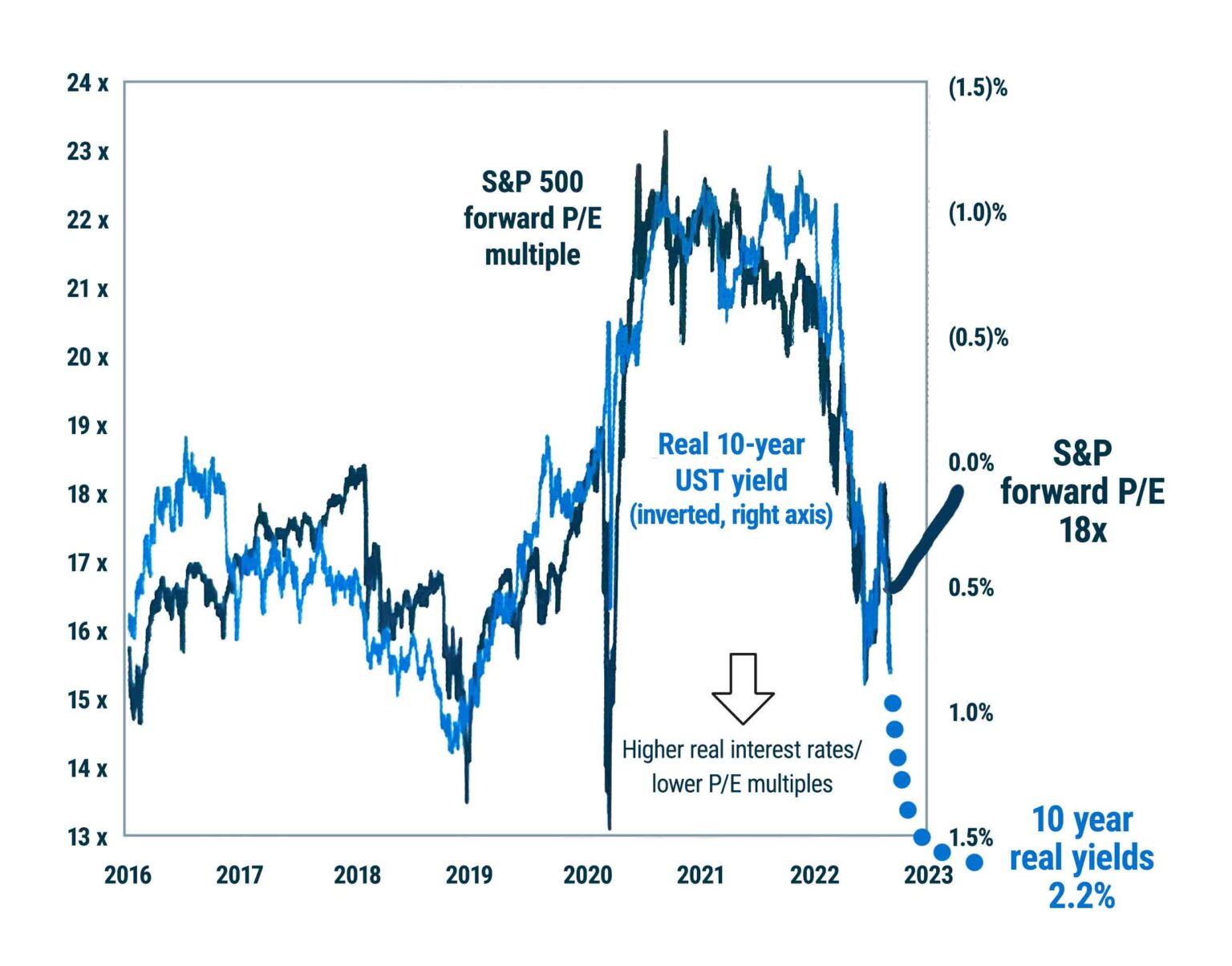 S&P 500 Forward P/E Multiple