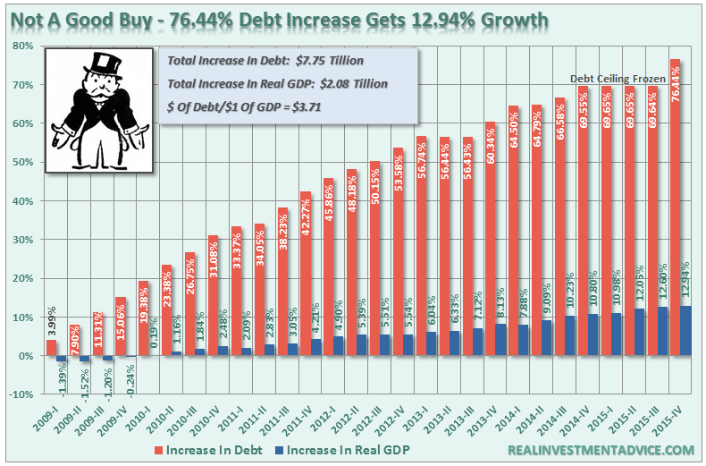 Debt-GDP-Growth-022216