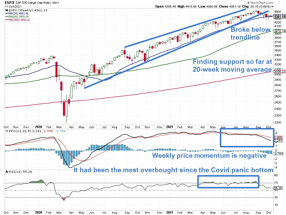 S&P 500 weekly