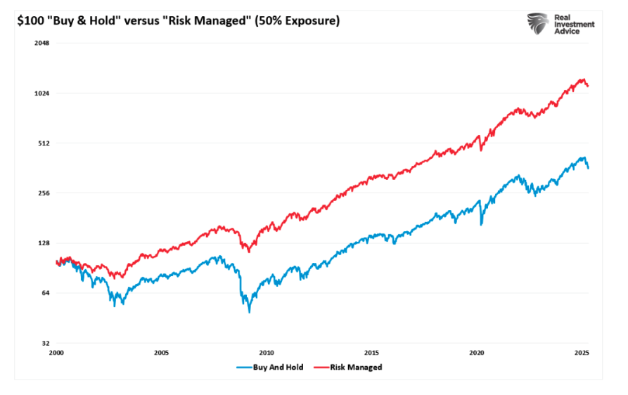 $100 Buy and Hold graph