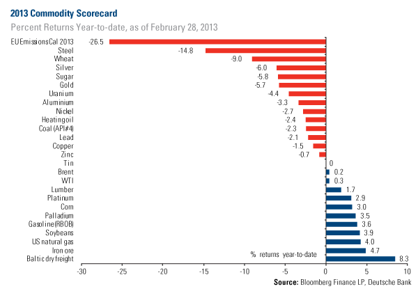 Energy and Natural Resources Market - 2013 commodity scorecard - www.usfunds.com