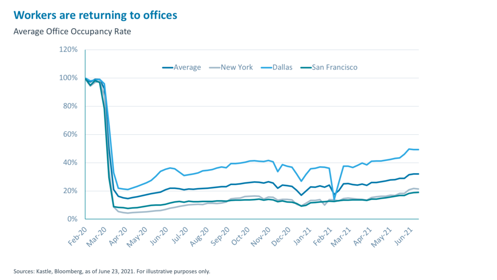 H2-2021-Market-Outlook-returning-to-offices