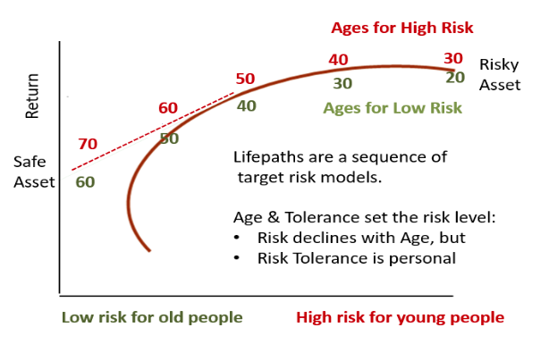 Ages for high risk