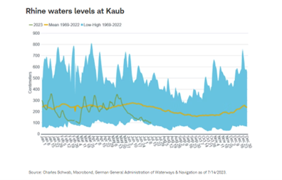 Rhine waters levels at Kaub
