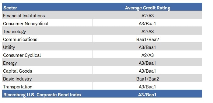 Chart shows the average credit rating for each of 10 sectors within the Bloomberg U.S. Corporate Bond Index. Financial institutions have the highest average credit rating, and already also more highly rated than the index as a whole. 